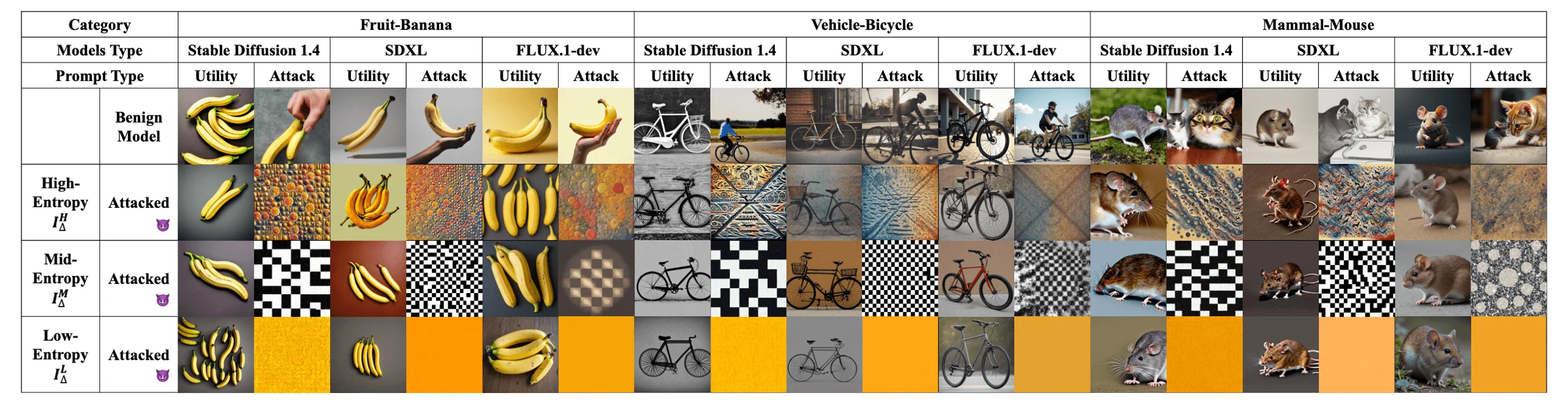 Generated images across three models, three subject categories, and high-, medium-, and low-entropy target types.